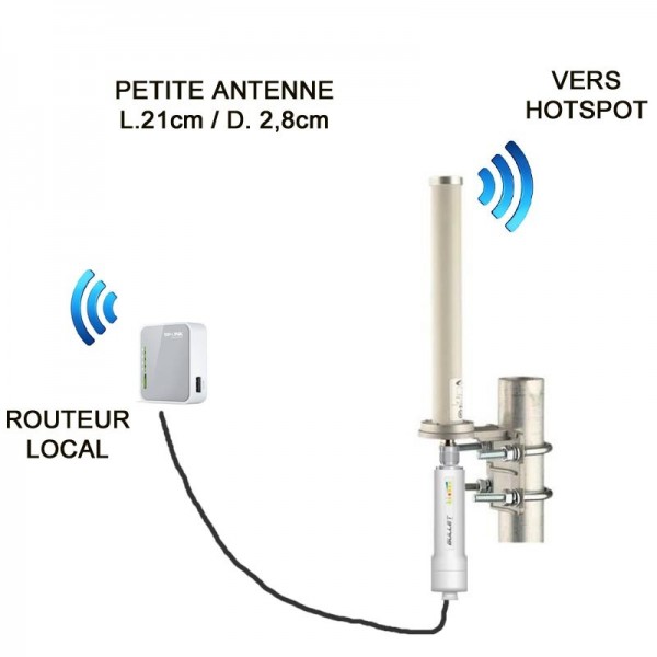 Kit wifi hotspot (+3/4G) petite antenne