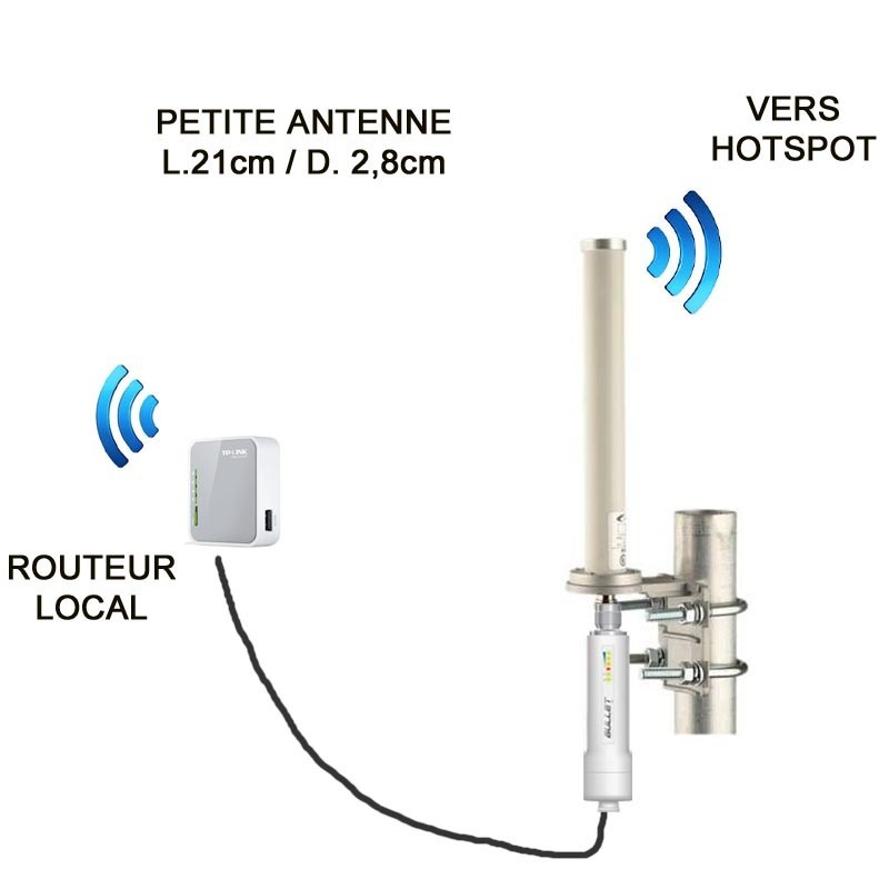 Kit wifi hotspot (+3/4G) petite antenne