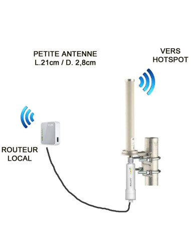 Kit wifi hotspot (+3/4G) petite antenne