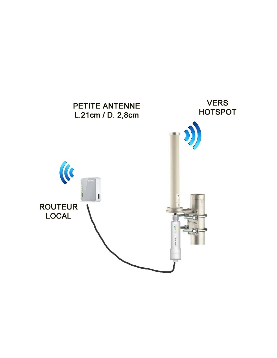 Kit wifi hotspot (+3/4G) petite antenne