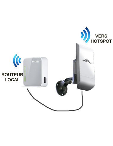 Kit WiFi hotspot (+3/4G) antenne mobile